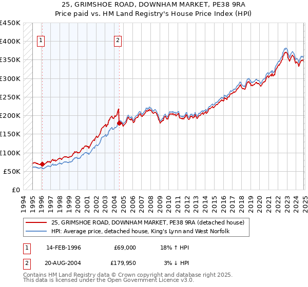 25, GRIMSHOE ROAD, DOWNHAM MARKET, PE38 9RA: Price paid vs HM Land Registry's House Price Index