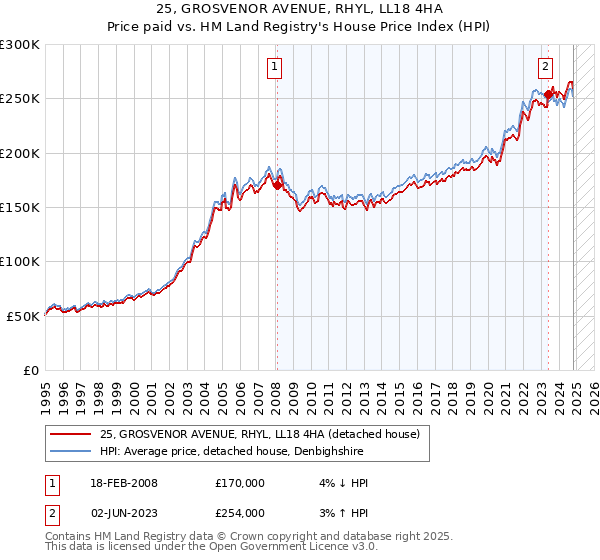 25, GROSVENOR AVENUE, RHYL, LL18 4HA: Price paid vs HM Land Registry's House Price Index