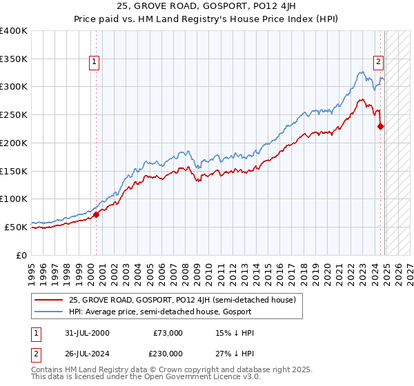 25, GROVE ROAD, GOSPORT, PO12 4JH: Price paid vs HM Land Registry's House Price Index