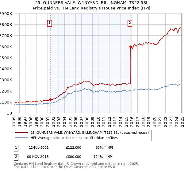 25, GUNNERS VALE, WYNYARD, BILLINGHAM, TS22 5SL: Price paid vs HM Land Registry's House Price Index