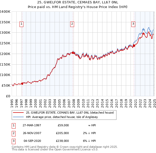 25, GWELFOR ESTATE, CEMAES BAY, LL67 0NL: Price paid vs HM Land Registry's House Price Index