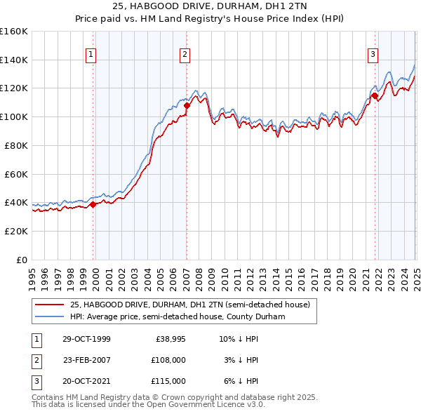 25, HABGOOD DRIVE, DURHAM, DH1 2TN: Price paid vs HM Land Registry's House Price Index