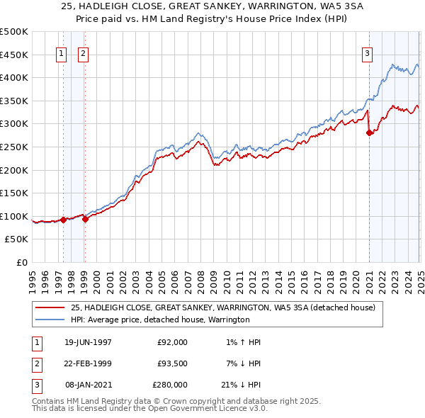 25, HADLEIGH CLOSE, GREAT SANKEY, WARRINGTON, WA5 3SA: Price paid vs HM Land Registry's House Price Index