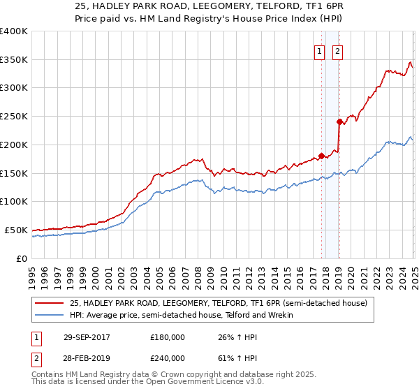 25, HADLEY PARK ROAD, LEEGOMERY, TELFORD, TF1 6PR: Price paid vs HM Land Registry's House Price Index