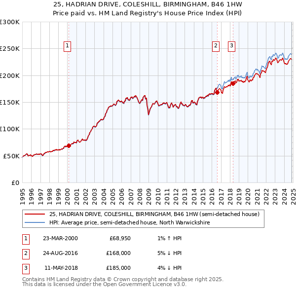 25, HADRIAN DRIVE, COLESHILL, BIRMINGHAM, B46 1HW: Price paid vs HM Land Registry's House Price Index