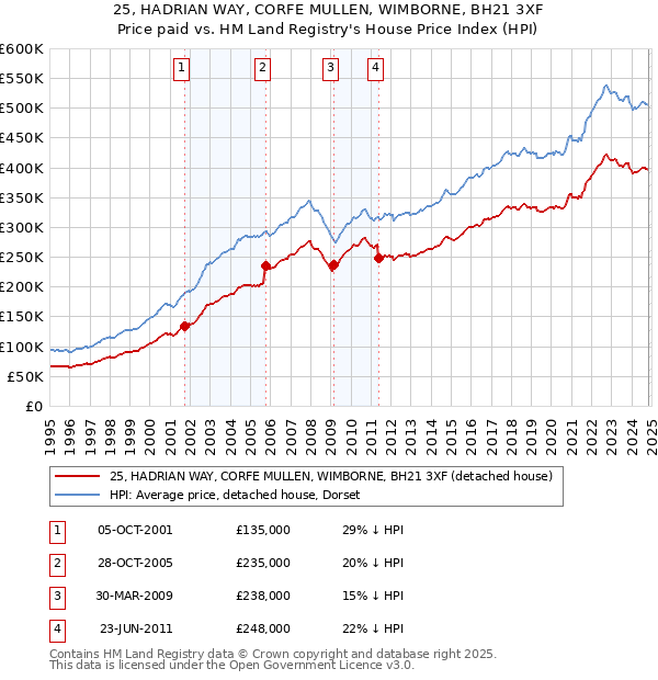 25, HADRIAN WAY, CORFE MULLEN, WIMBORNE, BH21 3XF: Price paid vs HM Land Registry's House Price Index