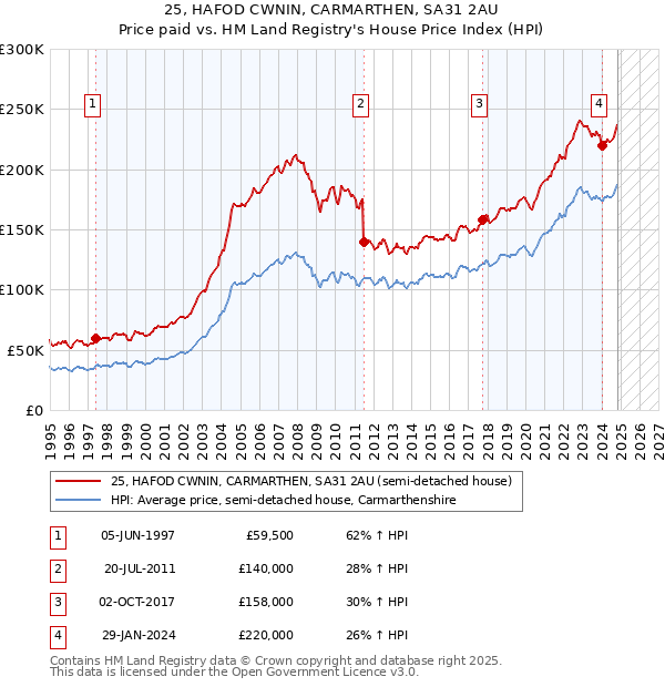 25, HAFOD CWNIN, CARMARTHEN, SA31 2AU: Price paid vs HM Land Registry's House Price Index