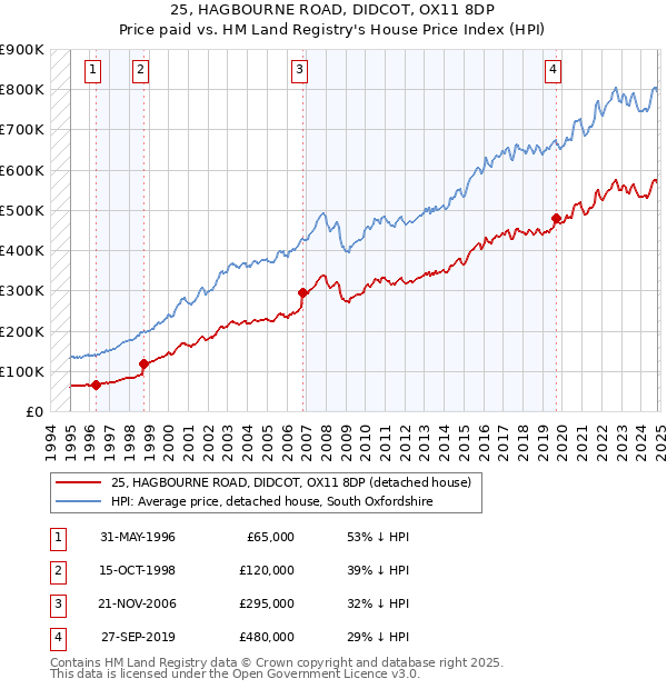 25, HAGBOURNE ROAD, DIDCOT, OX11 8DP: Price paid vs HM Land Registry's House Price Index