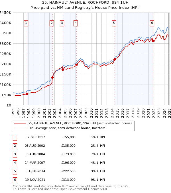 25, HAINAULT AVENUE, ROCHFORD, SS4 1UH: Price paid vs HM Land Registry's House Price Index