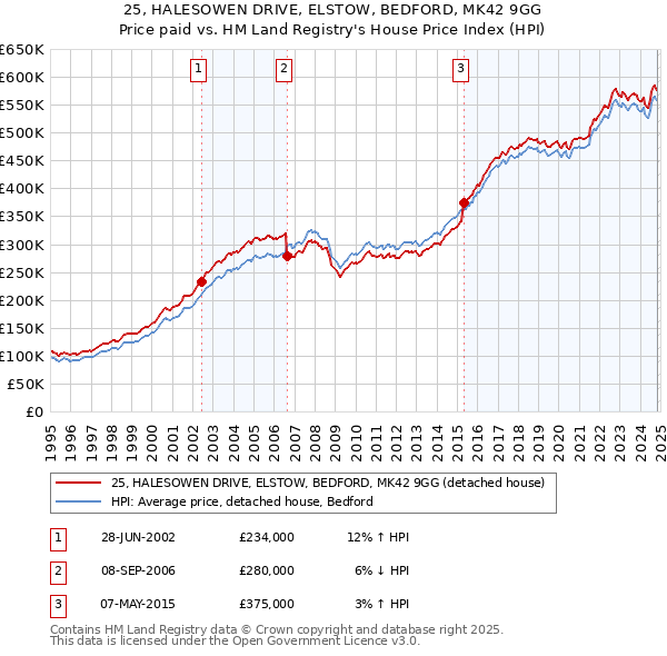 25, HALESOWEN DRIVE, ELSTOW, BEDFORD, MK42 9GG: Price paid vs HM Land Registry's House Price Index