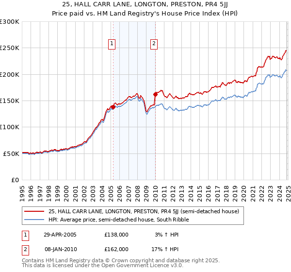 25, HALL CARR LANE, LONGTON, PRESTON, PR4 5JJ: Price paid vs HM Land Registry's House Price Index