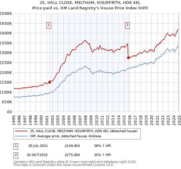 25, HALL CLOSE, MELTHAM, HOLMFIRTH, HD9 4EL: Price paid vs HM Land Registry's House Price Index