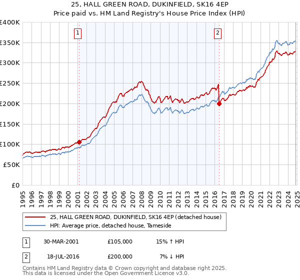 25, HALL GREEN ROAD, DUKINFIELD, SK16 4EP: Price paid vs HM Land Registry's House Price Index