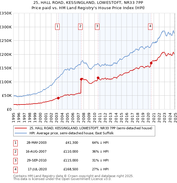 25, HALL ROAD, KESSINGLAND, LOWESTOFT, NR33 7PP: Price paid vs HM Land Registry's House Price Index