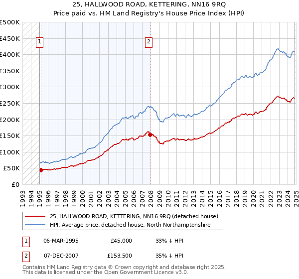 25, HALLWOOD ROAD, KETTERING, NN16 9RQ: Price paid vs HM Land Registry's House Price Index