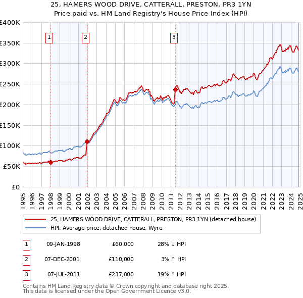 25, HAMERS WOOD DRIVE, CATTERALL, PRESTON, PR3 1YN: Price paid vs HM Land Registry's House Price Index