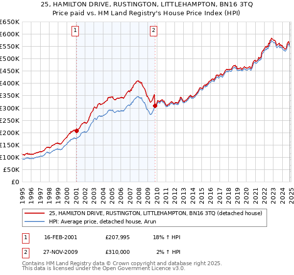 25, HAMILTON DRIVE, RUSTINGTON, LITTLEHAMPTON, BN16 3TQ: Price paid vs HM Land Registry's House Price Index