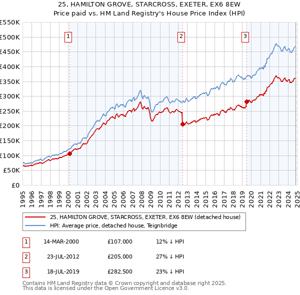 25, HAMILTON GROVE, STARCROSS, EXETER, EX6 8EW: Price paid vs HM Land Registry's House Price Index