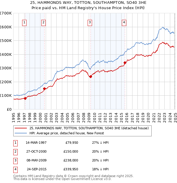 25, HAMMONDS WAY, TOTTON, SOUTHAMPTON, SO40 3HE: Price paid vs HM Land Registry's House Price Index