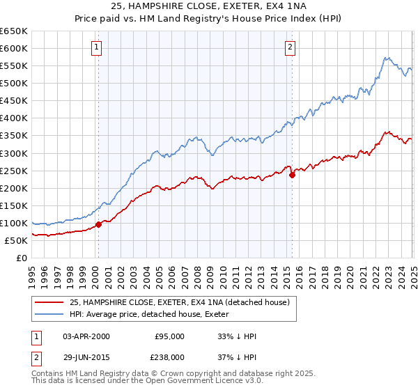 25, HAMPSHIRE CLOSE, EXETER, EX4 1NA: Price paid vs HM Land Registry's House Price Index