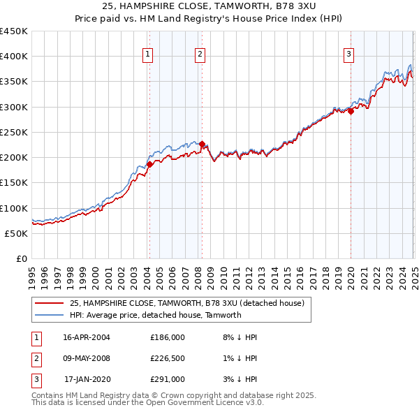 25, HAMPSHIRE CLOSE, TAMWORTH, B78 3XU: Price paid vs HM Land Registry's House Price Index