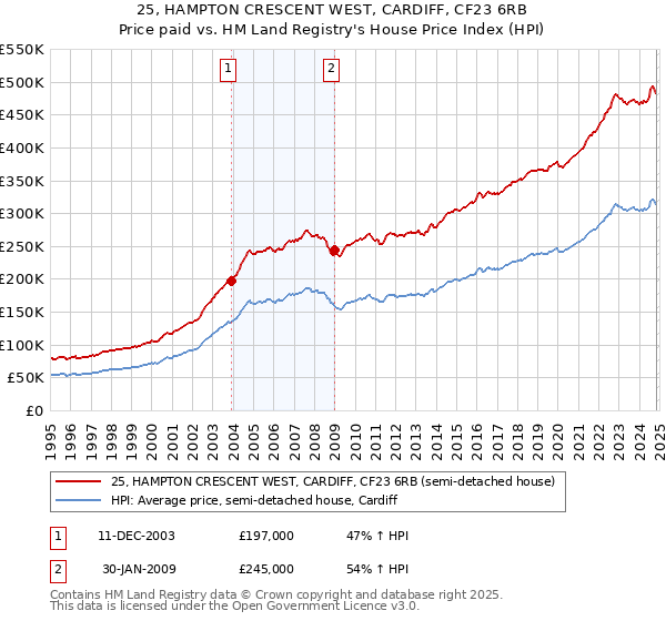 25, HAMPTON CRESCENT WEST, CARDIFF, CF23 6RB: Price paid vs HM Land Registry's House Price Index