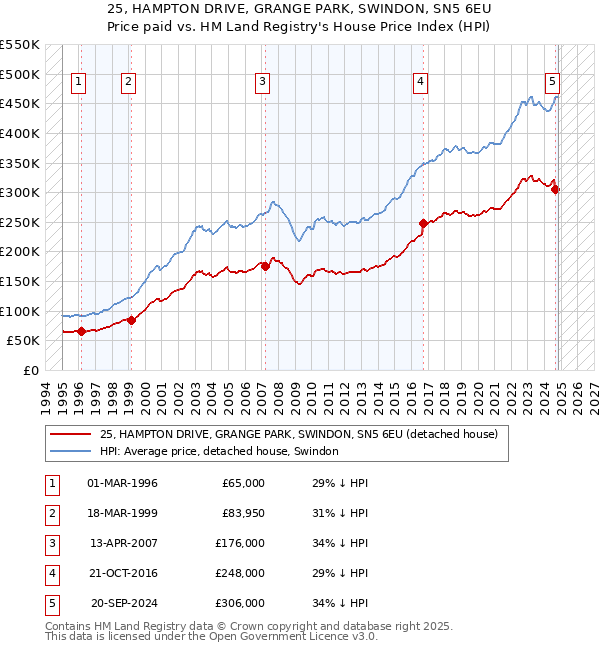 25, HAMPTON DRIVE, GRANGE PARK, SWINDON, SN5 6EU: Price paid vs HM Land Registry's House Price Index