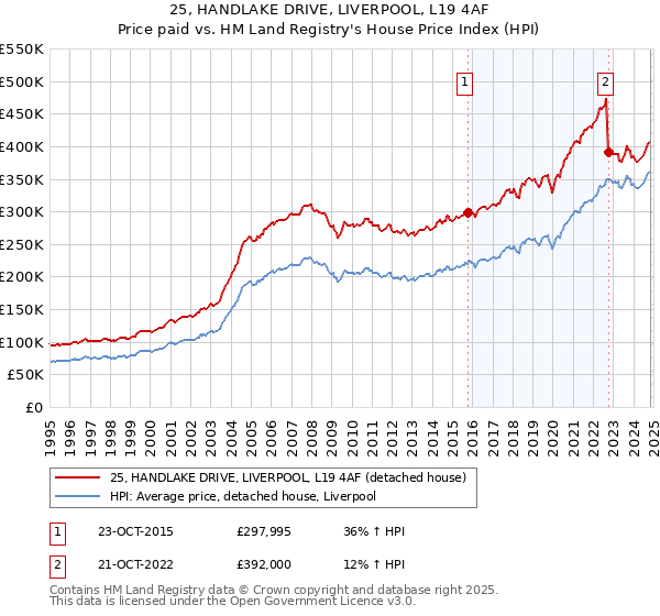 25, HANDLAKE DRIVE, LIVERPOOL, L19 4AF: Price paid vs HM Land Registry's House Price Index