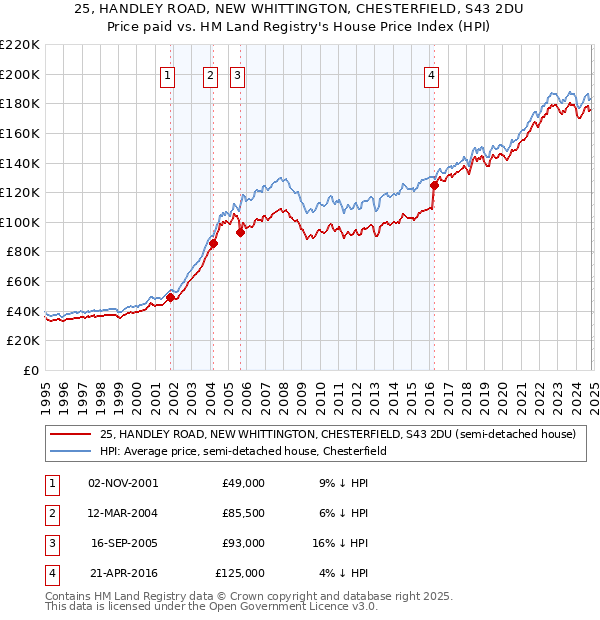 25, HANDLEY ROAD, NEW WHITTINGTON, CHESTERFIELD, S43 2DU: Price paid vs HM Land Registry's House Price Index