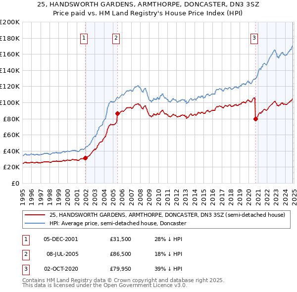 25, HANDSWORTH GARDENS, ARMTHORPE, DONCASTER, DN3 3SZ: Price paid vs HM Land Registry's House Price Index