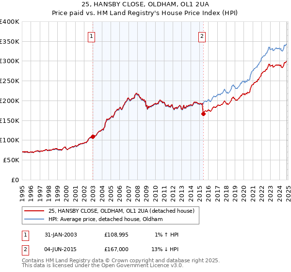 25, HANSBY CLOSE, OLDHAM, OL1 2UA: Price paid vs HM Land Registry's House Price Index