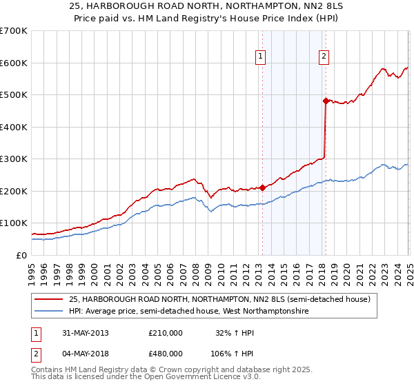 25, HARBOROUGH ROAD NORTH, NORTHAMPTON, NN2 8LS: Price paid vs HM Land Registry's House Price Index