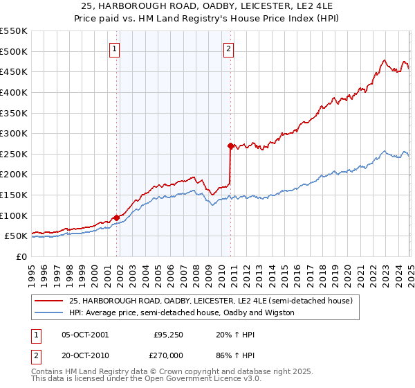 25, HARBOROUGH ROAD, OADBY, LEICESTER, LE2 4LE: Price paid vs HM Land Registry's House Price Index