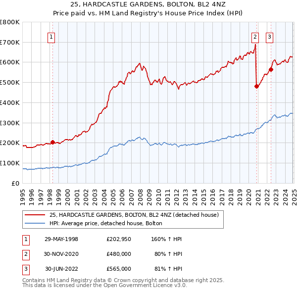 25, HARDCASTLE GARDENS, BOLTON, BL2 4NZ: Price paid vs HM Land Registry's House Price Index