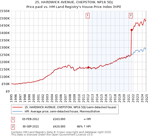 25, HARDWICK AVENUE, CHEPSTOW, NP16 5DJ: Price paid vs HM Land Registry's House Price Index