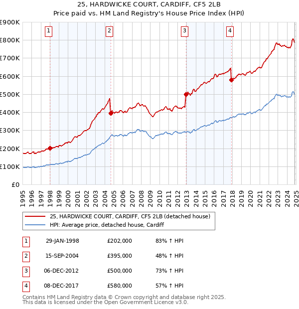 25, HARDWICKE COURT, CARDIFF, CF5 2LB: Price paid vs HM Land Registry's House Price Index