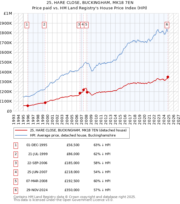 25, HARE CLOSE, BUCKINGHAM, MK18 7EN: Price paid vs HM Land Registry's House Price Index