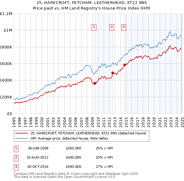 25, HARECROFT, FETCHAM, LEATHERHEAD, KT22 9NS: Price paid vs HM Land Registry's House Price Index