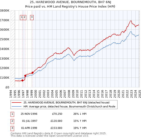 25, HAREWOOD AVENUE, BOURNEMOUTH, BH7 6NJ: Price paid vs HM Land Registry's House Price Index