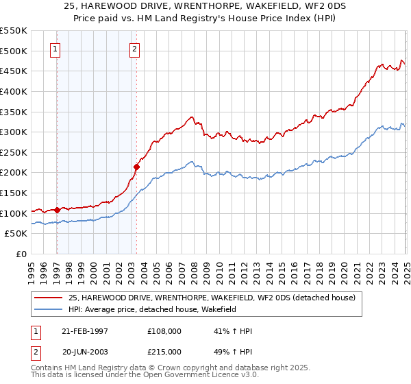 25, HAREWOOD DRIVE, WRENTHORPE, WAKEFIELD, WF2 0DS: Price paid vs HM Land Registry's House Price Index