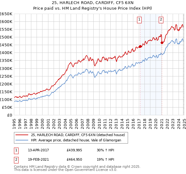 25, HARLECH ROAD, CARDIFF, CF5 6XN: Price paid vs HM Land Registry's House Price Index