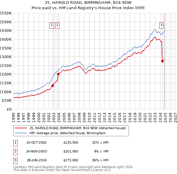 25, HAROLD ROAD, BIRMINGHAM, B16 9DW: Price paid vs HM Land Registry's House Price Index