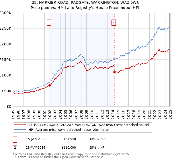 25, HARRIER ROAD, PADGATE, WARRINGTON, WA2 0WN: Price paid vs HM Land Registry's House Price Index