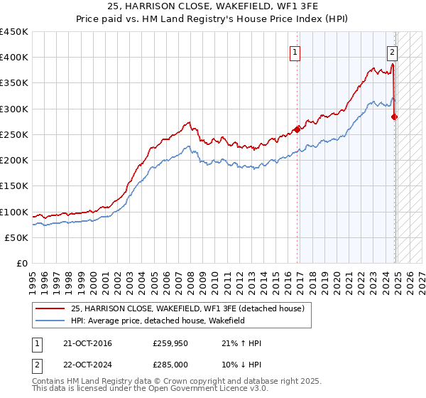 25, HARRISON CLOSE, WAKEFIELD, WF1 3FE: Price paid vs HM Land Registry's House Price Index