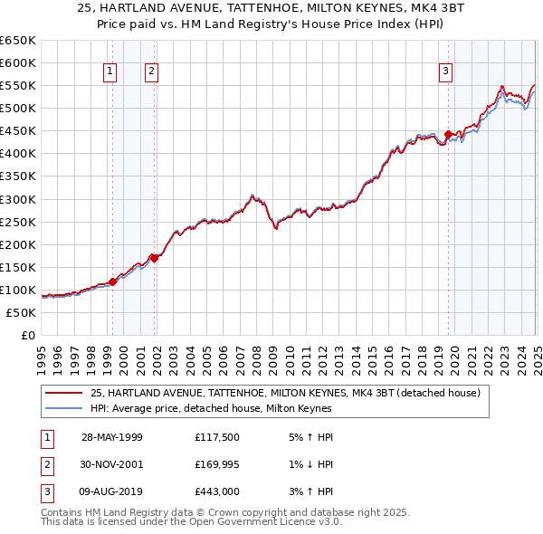 25, HARTLAND AVENUE, TATTENHOE, MILTON KEYNES, MK4 3BT: Price paid vs HM Land Registry's House Price Index