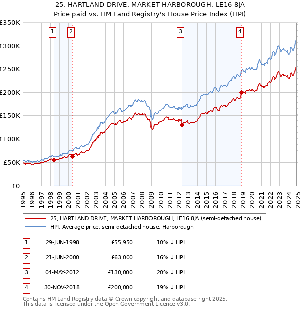 25, HARTLAND DRIVE, MARKET HARBOROUGH, LE16 8JA: Price paid vs HM Land Registry's House Price Index