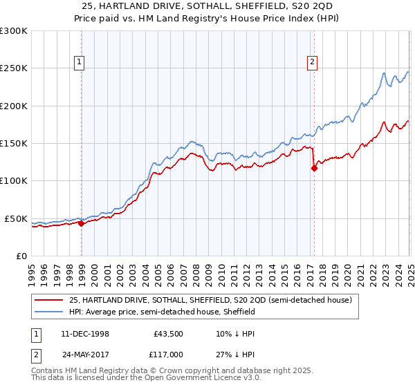 25, HARTLAND DRIVE, SOTHALL, SHEFFIELD, S20 2QD: Price paid vs HM Land Registry's House Price Index