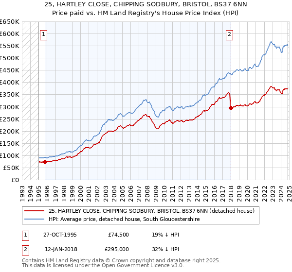 25, HARTLEY CLOSE, CHIPPING SODBURY, BRISTOL, BS37 6NN: Price paid vs HM Land Registry's House Price Index