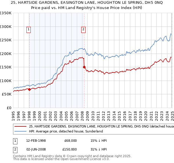 25, HARTSIDE GARDENS, EASINGTON LANE, HOUGHTON LE SPRING, DH5 0NQ: Price paid vs HM Land Registry's House Price Index