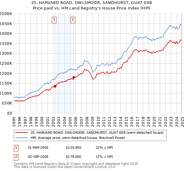 25, HARVARD ROAD, OWLSMOOR, SANDHURST, GU47 0XB: Price paid vs HM Land Registry's House Price Index